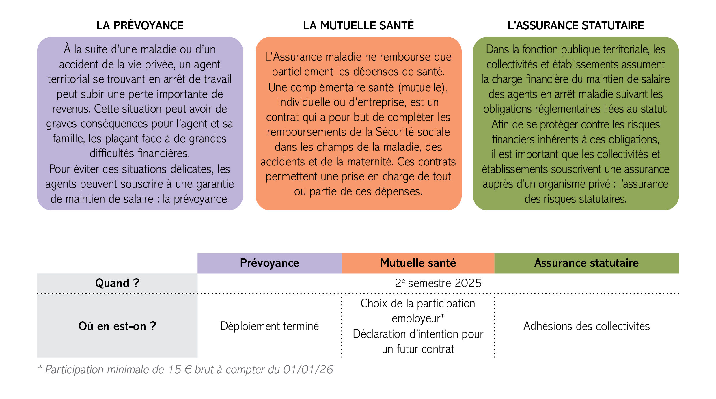 Tableau avec précisions délais